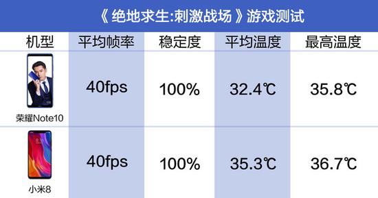 小米8和荣耀Note10哪个散热好？游戏实测温度对比