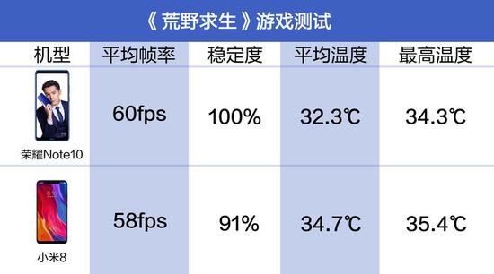 小米8和荣耀Note10哪个散热好？游戏实测温度对比