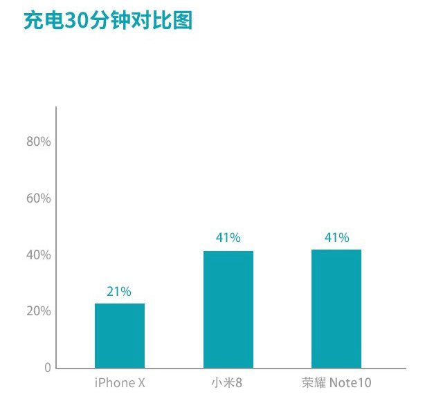 小米8、荣耀Note10、苹果iPhone X游戏实测对比 谁是吃鸡王？