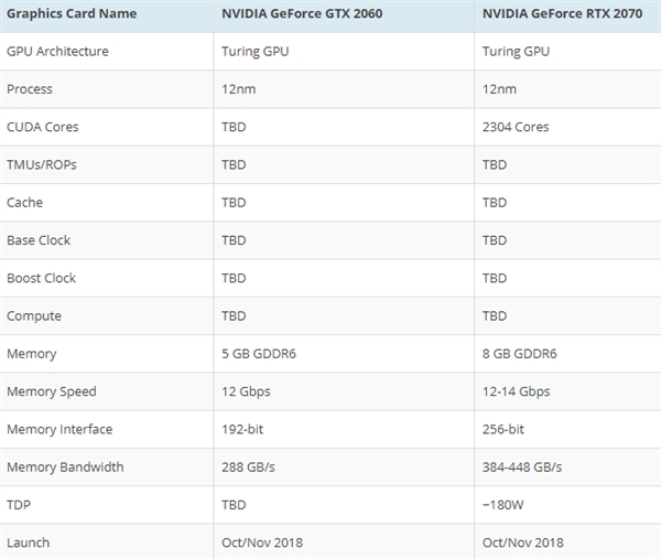 RTX2070/2060显卡什么时候上市 RTX2060/2070价格和上市时间预测