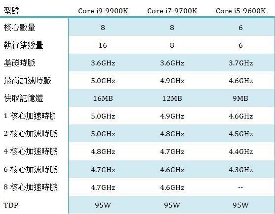 Intel第九代酷睿要上八核 AMD：比核多就没怕过谁！