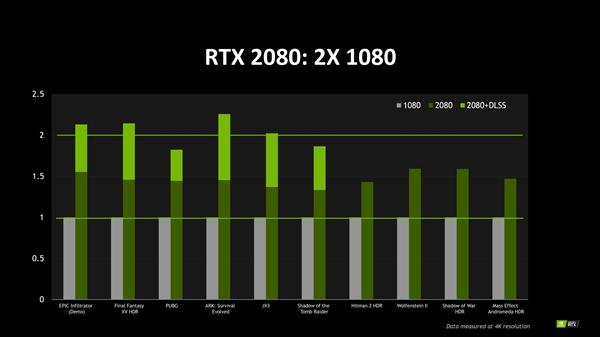 RTX2080跑分泄露 性能超过了GTX1080Ti