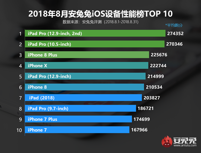 iOS手机哪款跑分最高 2018年8月iOS设备性能排行榜