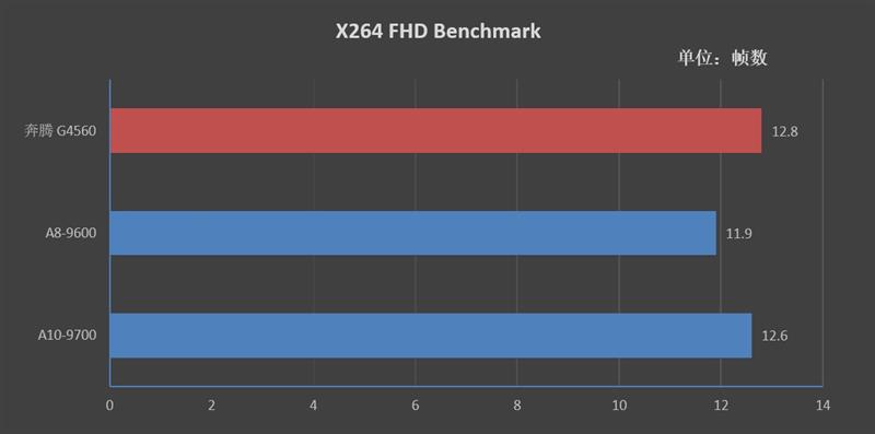 A8-9600/A10-9700和奔腾G4560哪个好 区别对比测试