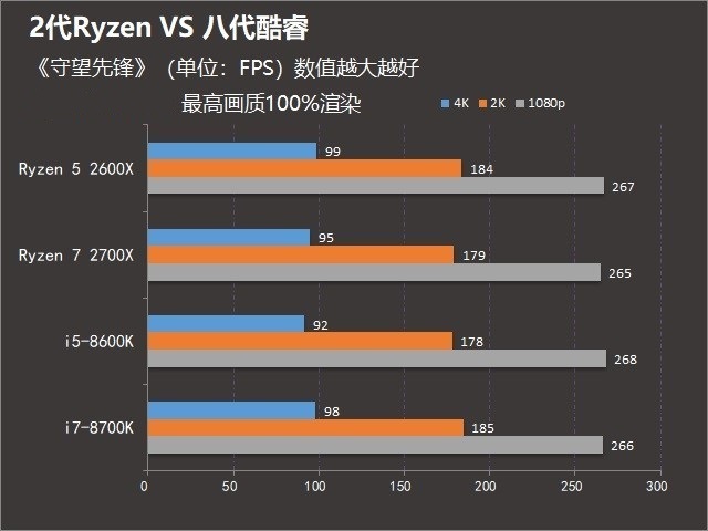 2代锐龙对抗八代酷睿 R7-2700X和i7-8700K游戏表现谁更好