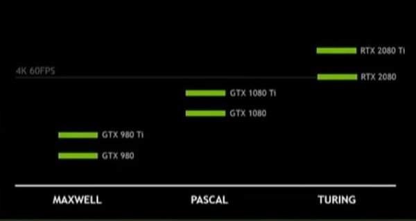 RTX2080能在4K屏运行所有游戏 比GTX1080强35%