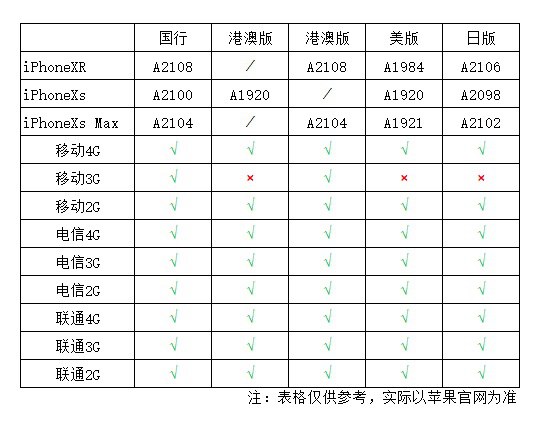 港版iPhone XS支持电信吗 港版XS支持中国电信吗？