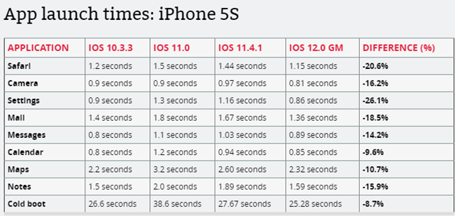 iOS12正式版值得升级吗 iOS12正式版评测一文让你秒懂