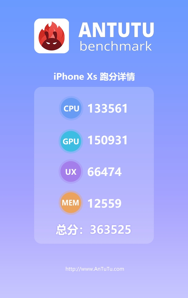 iPhone XS Max安兔兔跑分超37万！超越安卓27％