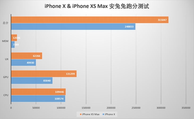 A12性能有多强？iPhone X和iPhone XS Max性能对比测试