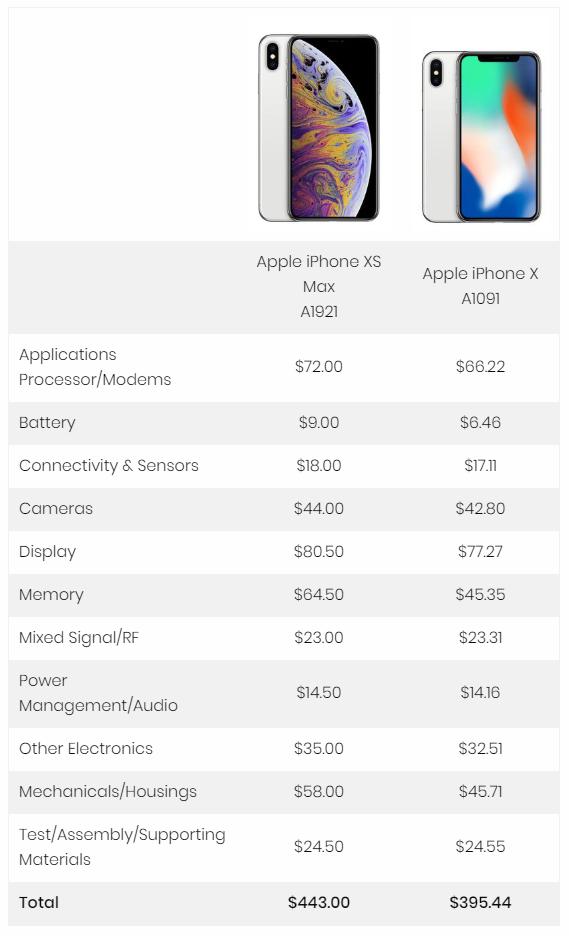 iPhone XS MAX成本多少？苹果XS MAX成本与利润分析