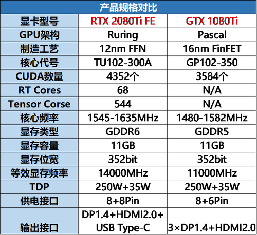 GTX1080Ti与RTX2080Ti谁更值得买？一文看懂