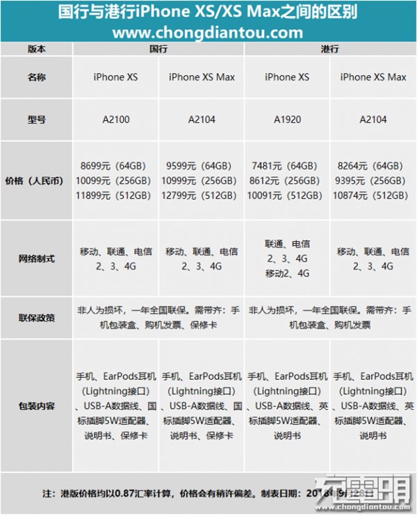 苹果iPhone XS/XS Max国行和港行有哪些区别？一文看懂区别