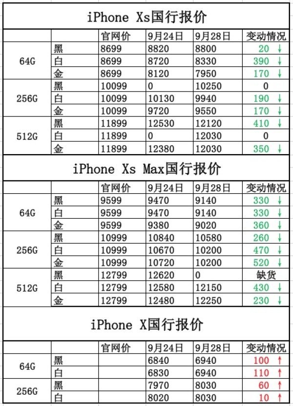 iPhone Xs报价：价格持续下跌坐实最差一届iPhone