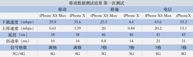 实测iPhone XS Max信号强度 这表现比不上千元机