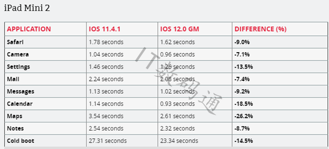 iOS12和iOS11.4.1哪个好 考虑升级还是降级？