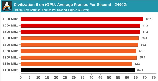 AMD R5 2400G/R3 2200G核显超频测试 结果让人意外