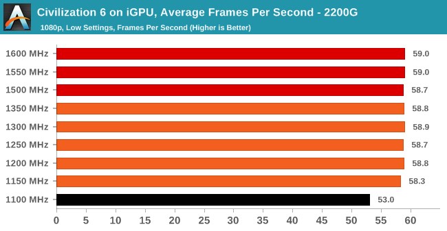 AMD R5 2400G\/R3 2200G核显超频测试 结果让
