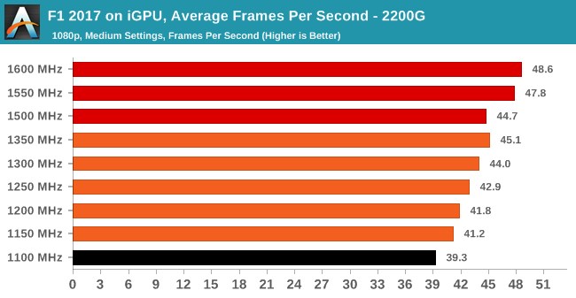AMD R5 2400G\/R3 2200G核显超频测试 结果让