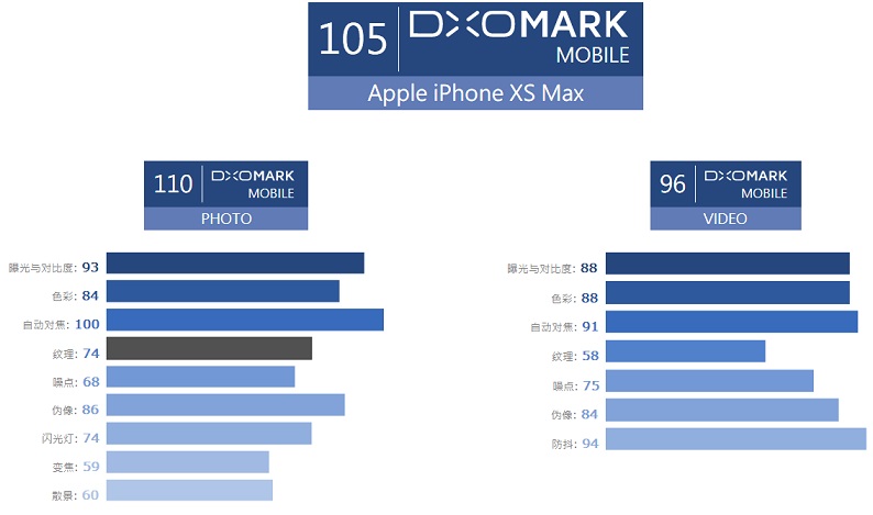 iPhone XS Max相机跑分多少？苹果XS拍照DxOMark得分