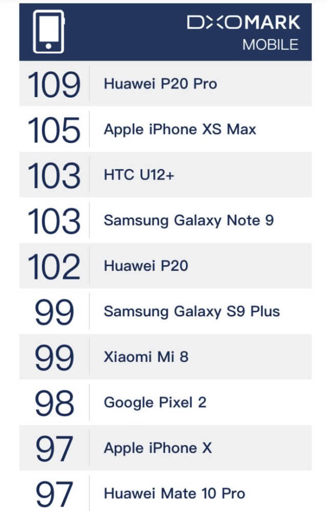 iPhone XS Max相机跑分多少？苹果XS拍照DxOMark得分