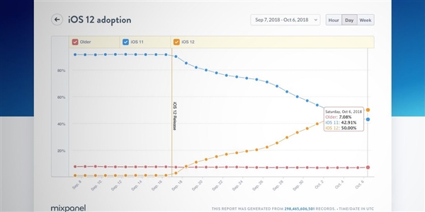 iOS12升级热情高涨：不足20天安装率已过半