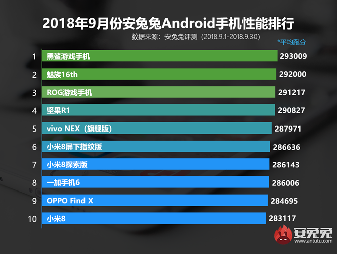安兔兔性能排行：9月国内iOS设备和安卓手机性能排行榜