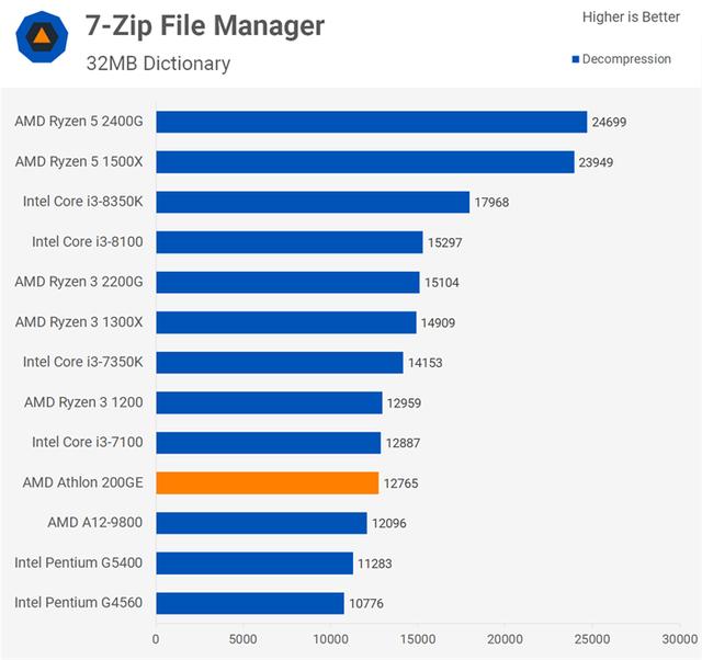 AMD速龙200GE性能测试评测 Intel奔腾处理器最强对手来了