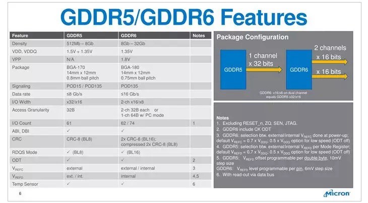 GDDR6是什么意思 GDDR6和GDDR5的区别