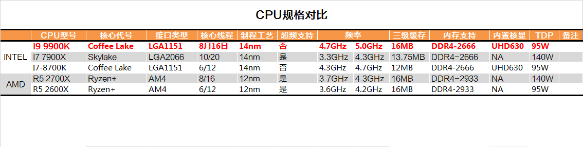 Intel酷睿i9 9900K评测 最详细的九代i9-9900K测评