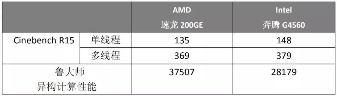 速龙200GE和奔腾G4560哪个好？AMD速龙200GE对比奔腾G4560评测