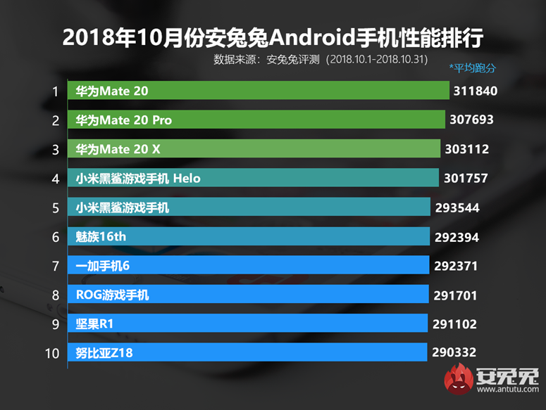2018年10月国内Android手机安兔兔跑分性能排行榜