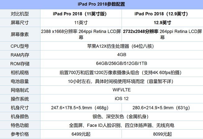 iPad Pro 2018有几个版本？2018新iPad Pro各版本区别