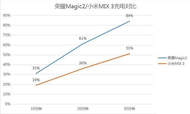 荣耀Magic2和小米MIX3买哪个好？小米MIX3对比荣耀Magic2评测