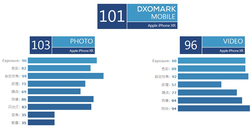 iPhone XR相机DXOMark评分多少？单摄手机排名第一