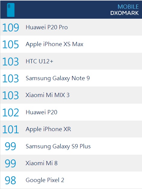 iPhone XR相机DXOMark评分多少？单摄手机排名第一