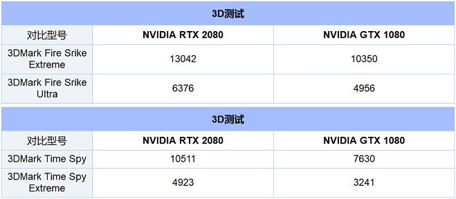 GTX1080和RTX2080相差大吗？秒懂RTX2080和GTX1080区别