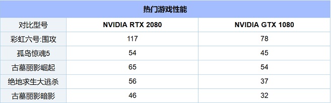 GTX1080和RTX2080相差大吗？秒懂RTX2080和GTX1080区别