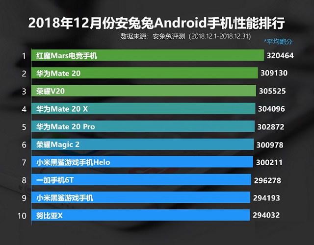 十二月手机性能排名 2018年12月跑分最高手机排行TOP10