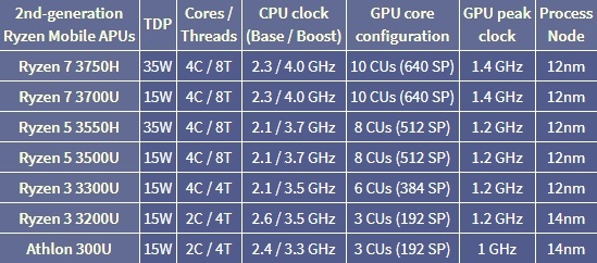 AMD发布六款锐龙3000笔记本处理器 全面对标Intel移动平台