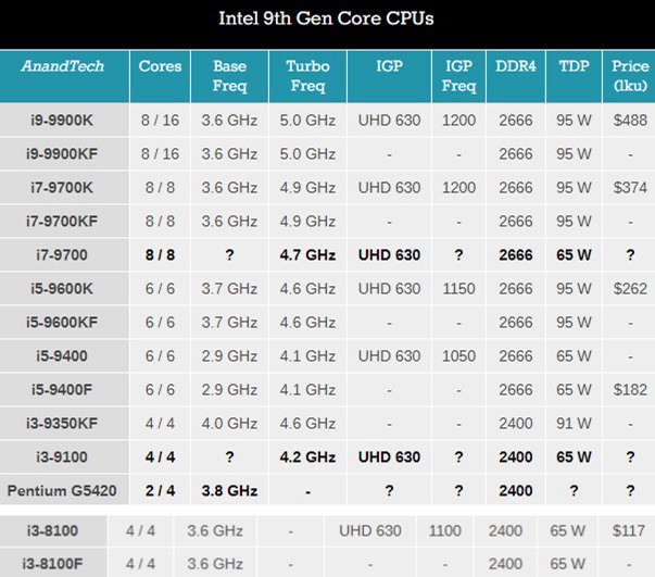 CPU后面带F是什么意思？Intel处理器后面带“F”含义详解