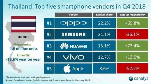 OPPO超越三星成为泰国手机市场第一 华为排名第三
