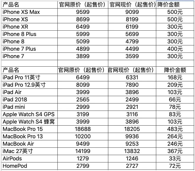 苹果中国降价500元引争议：官方直接挂断退差价电话