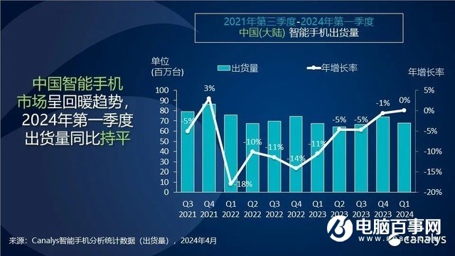 Canalys：2024年一季度华为重夺中国大陆智能手机市场第一_1