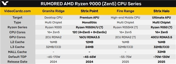 集显性能干掉RTX 4060？AMD Zen5 APU图形性能起飞_2