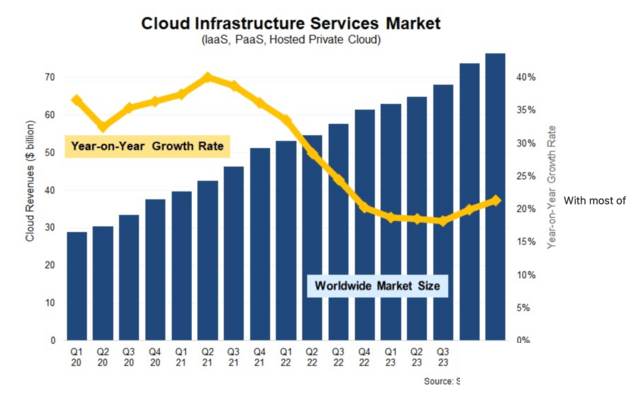 研究机构：今年第一季度微软Azure云服务市场占比25%，正逐步_1
