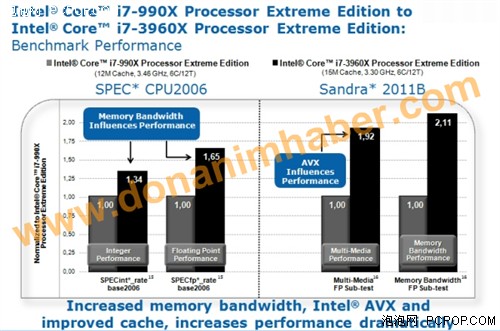 Intel新旗舰Core i7 3960x处理器强劲性能暴光