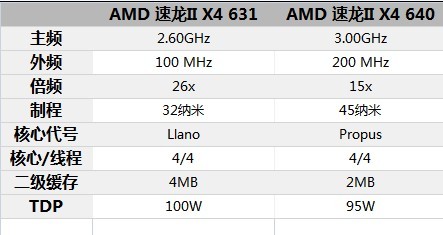 AMD 640与631参数对比