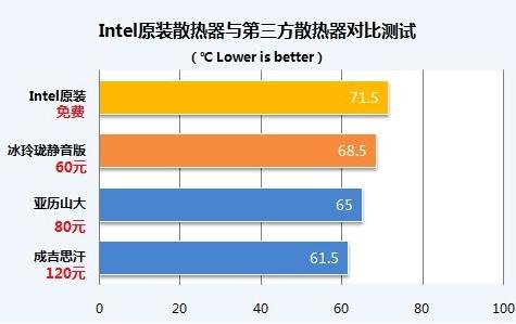 Intel原装cpu风扇与单独购买的散热对比