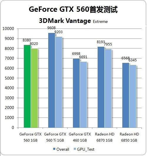 GTX560/GTX460显卡性能测试对比